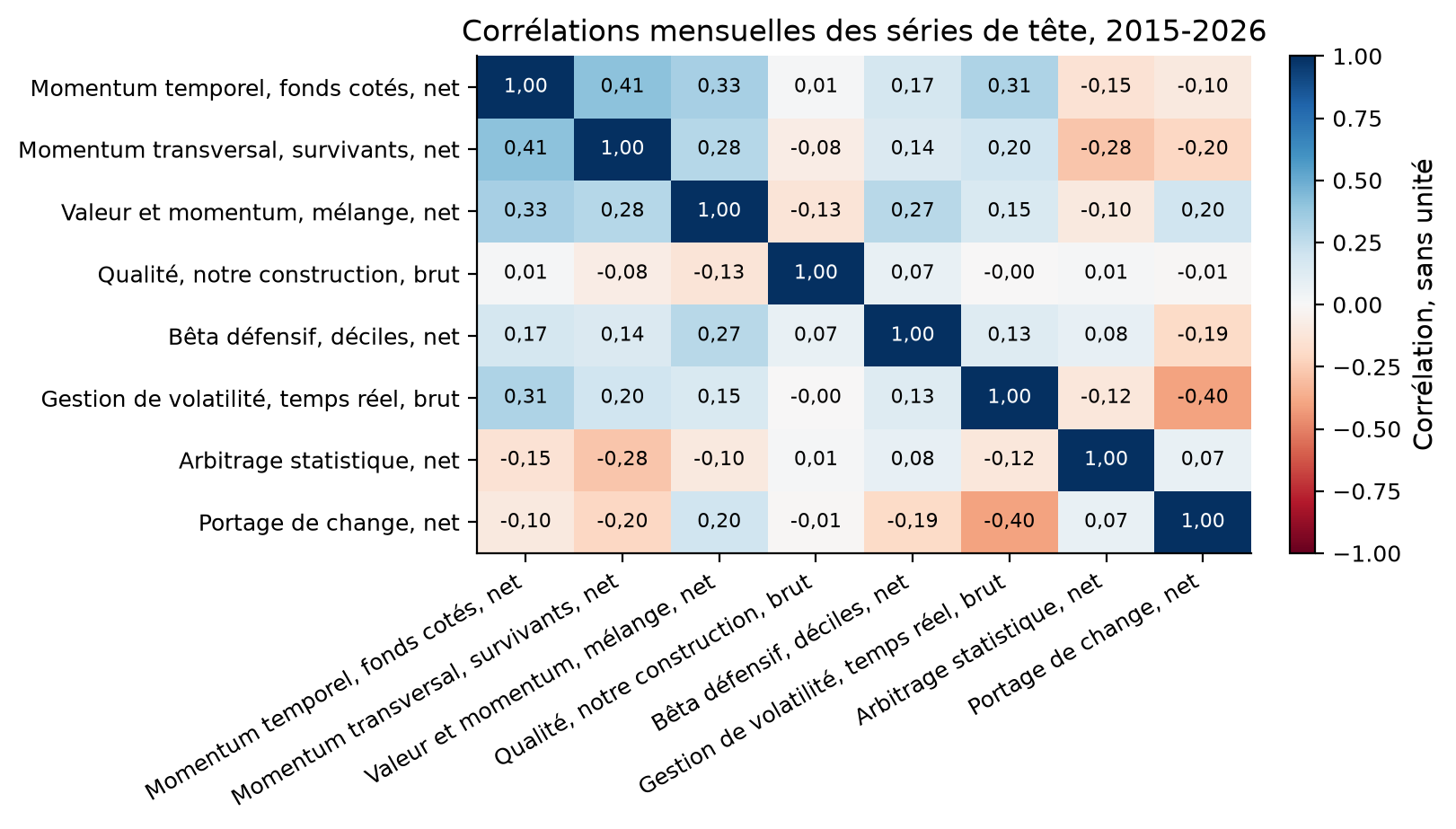 correlations_tetes