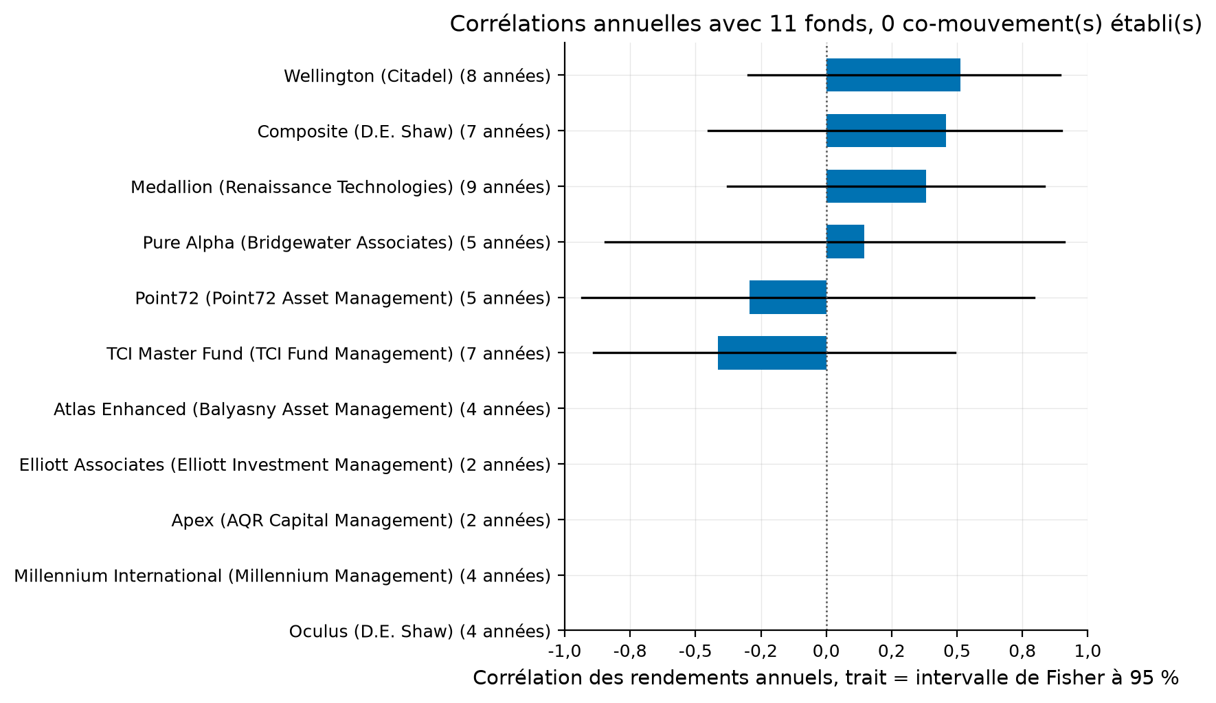 fonds_fermes_correlations