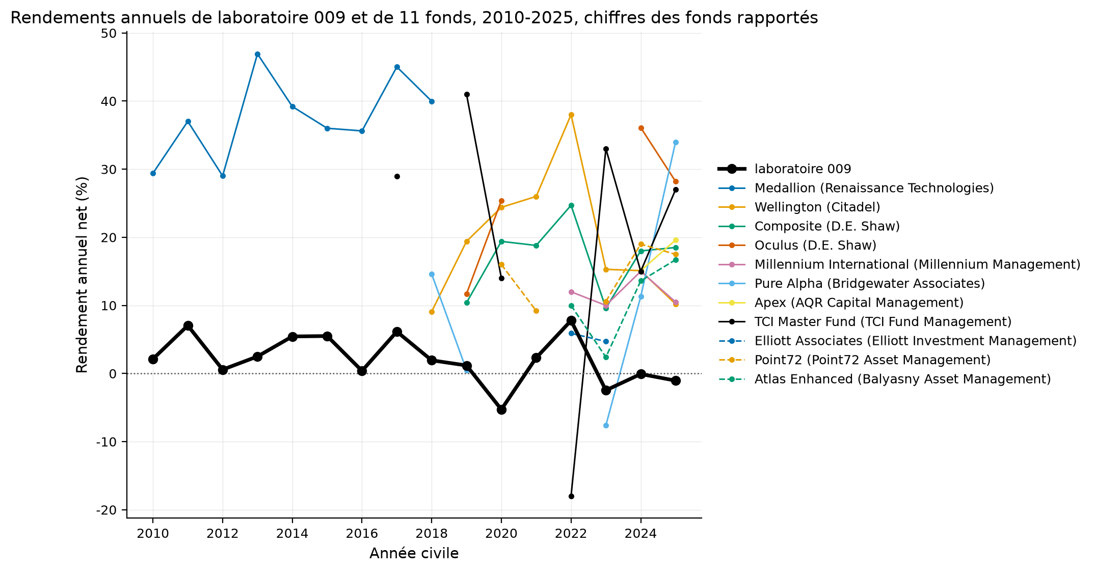 fonds_fermes_rendements_annuels