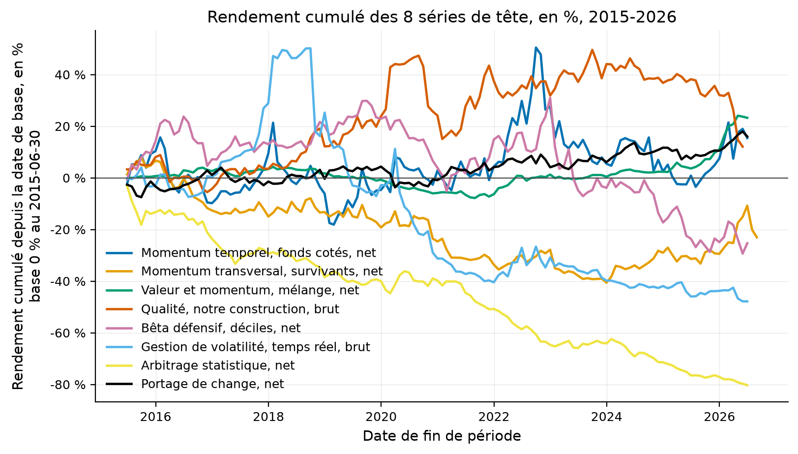 rendement_cumule_tetes