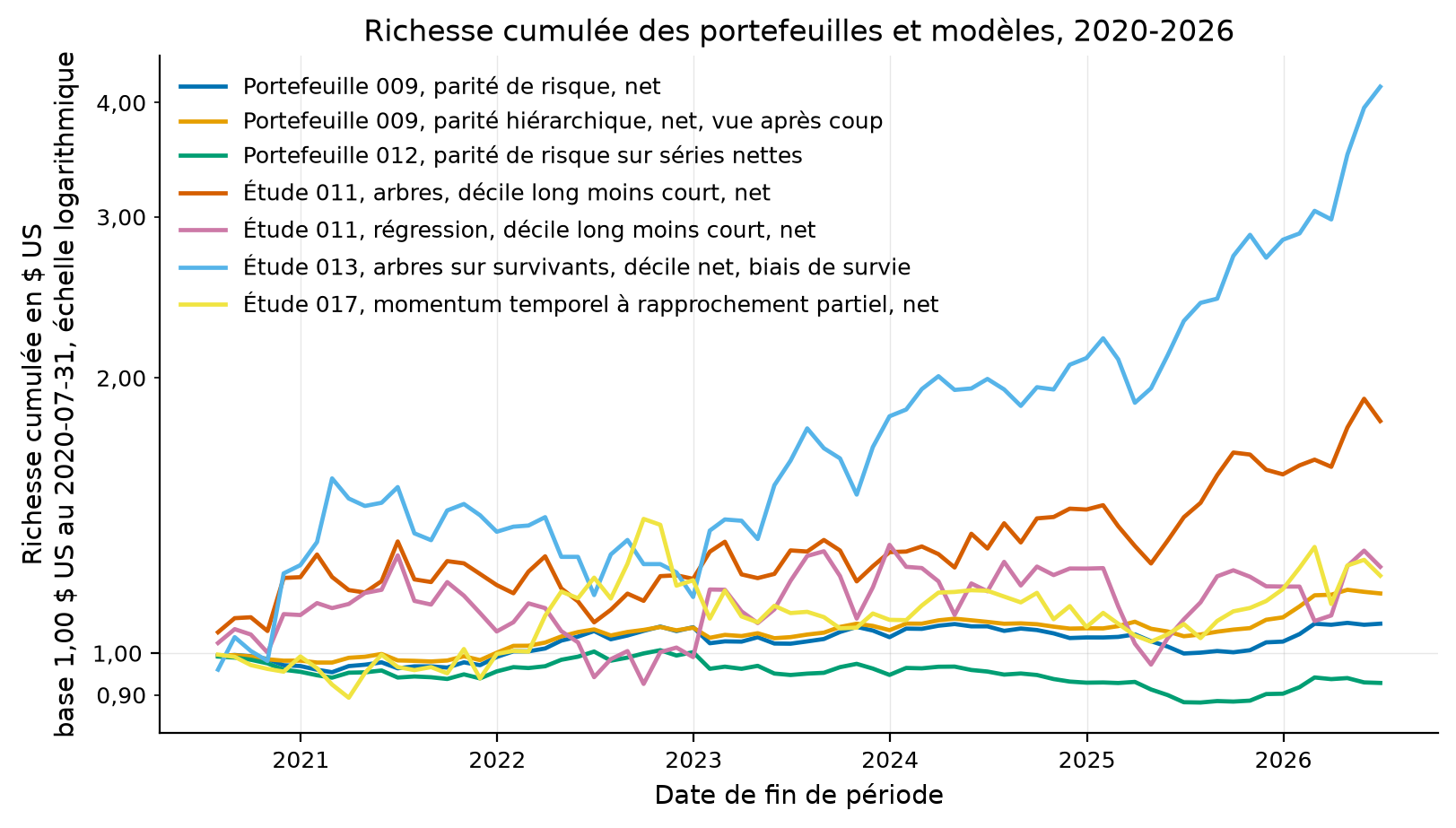 richesse_cumulee_portefeuilles