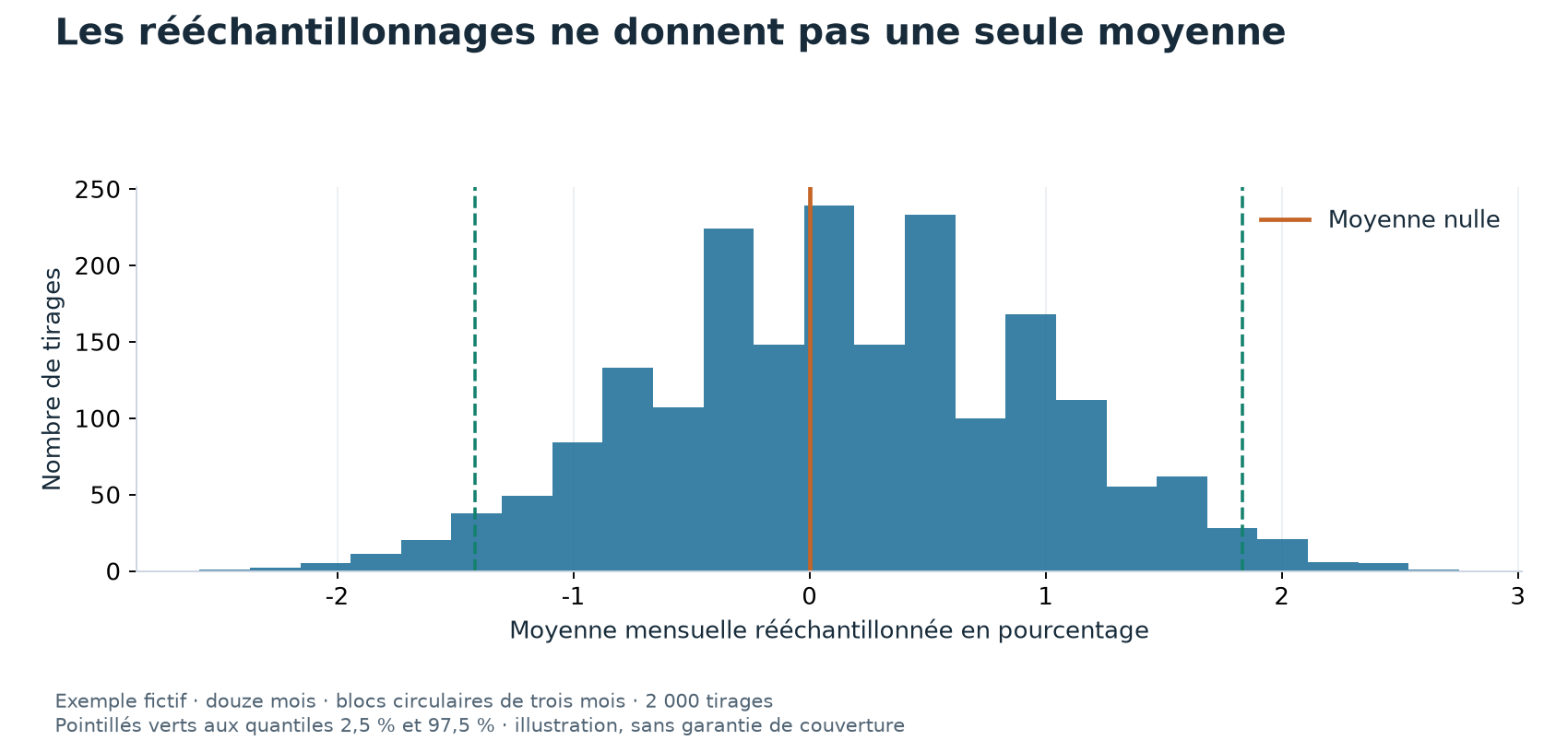 Distribution de moyennes obtenues par blocs sur douze mois fictifs