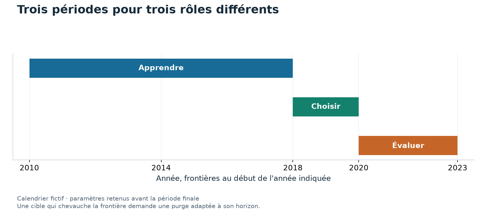Trois périodes séparées dans un calendrier fictif