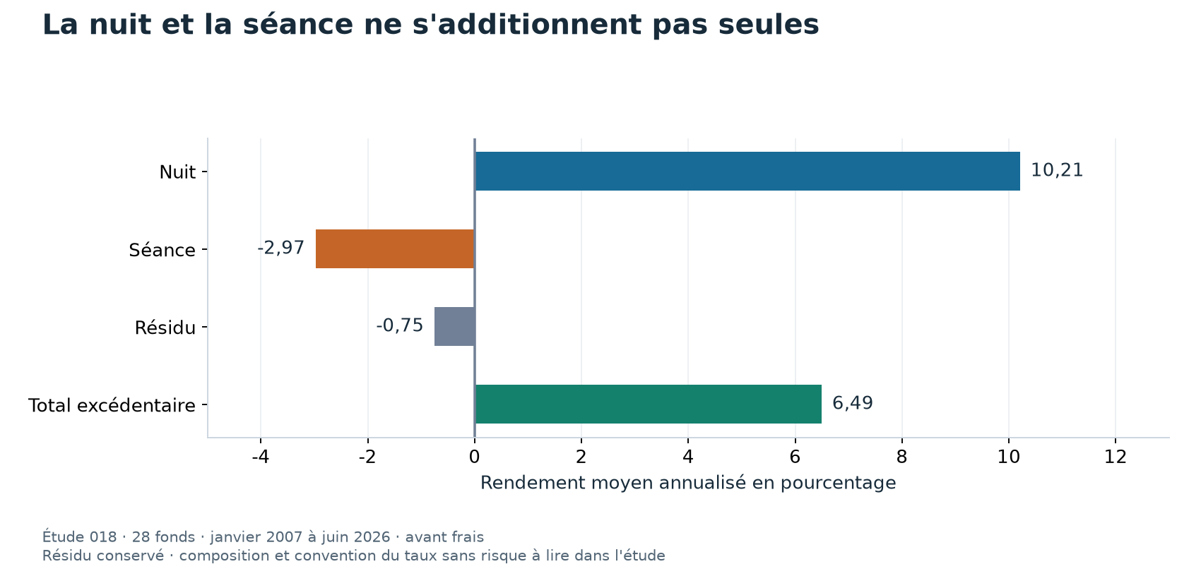 Décomposer le résultat de nuit et de séance