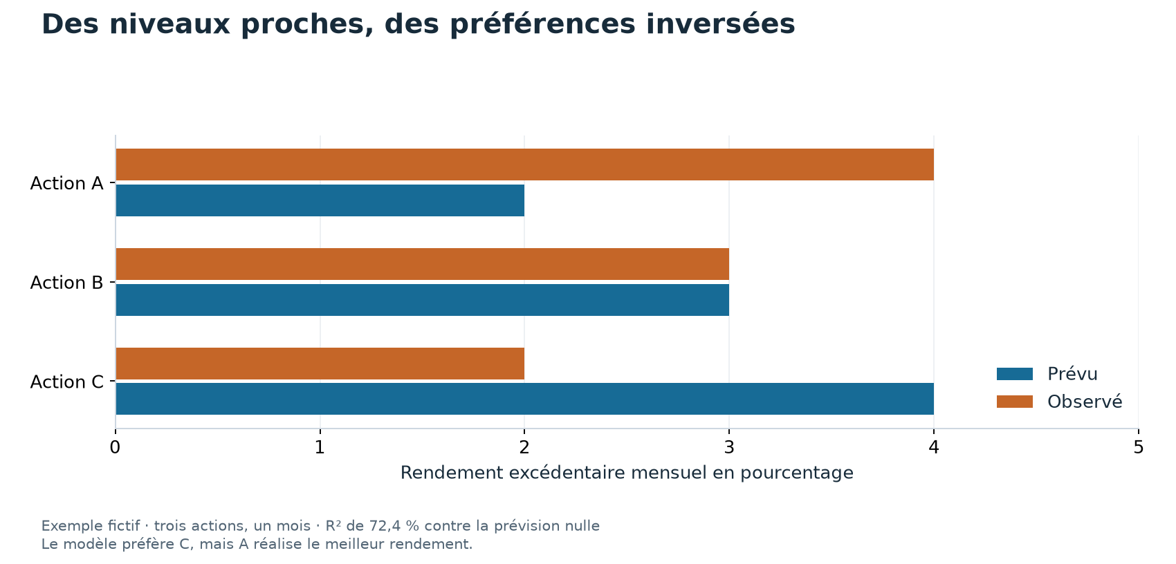 Prévisions proches des niveaux observés, mais préférences inversées