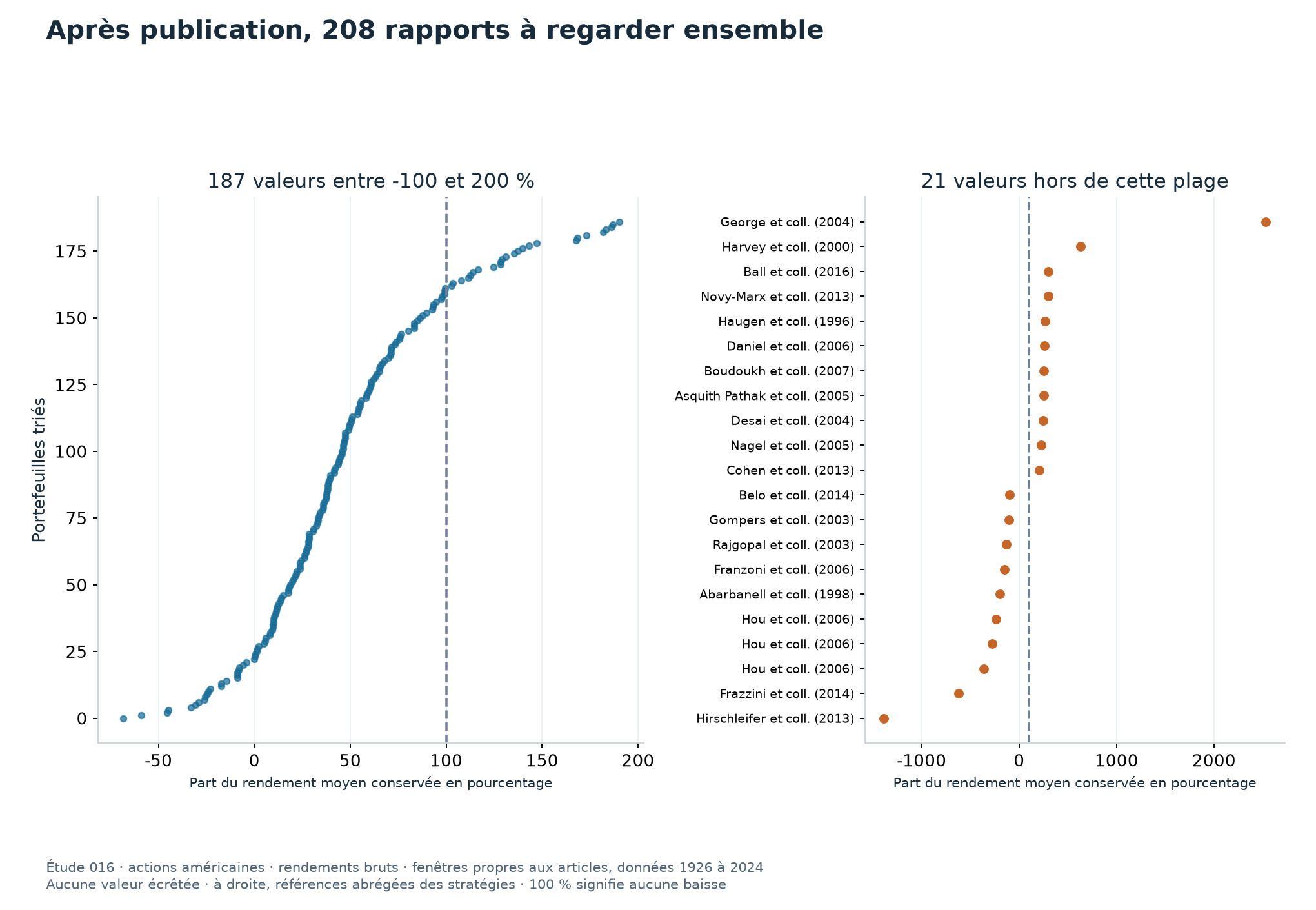 Les rapports avant et après publication