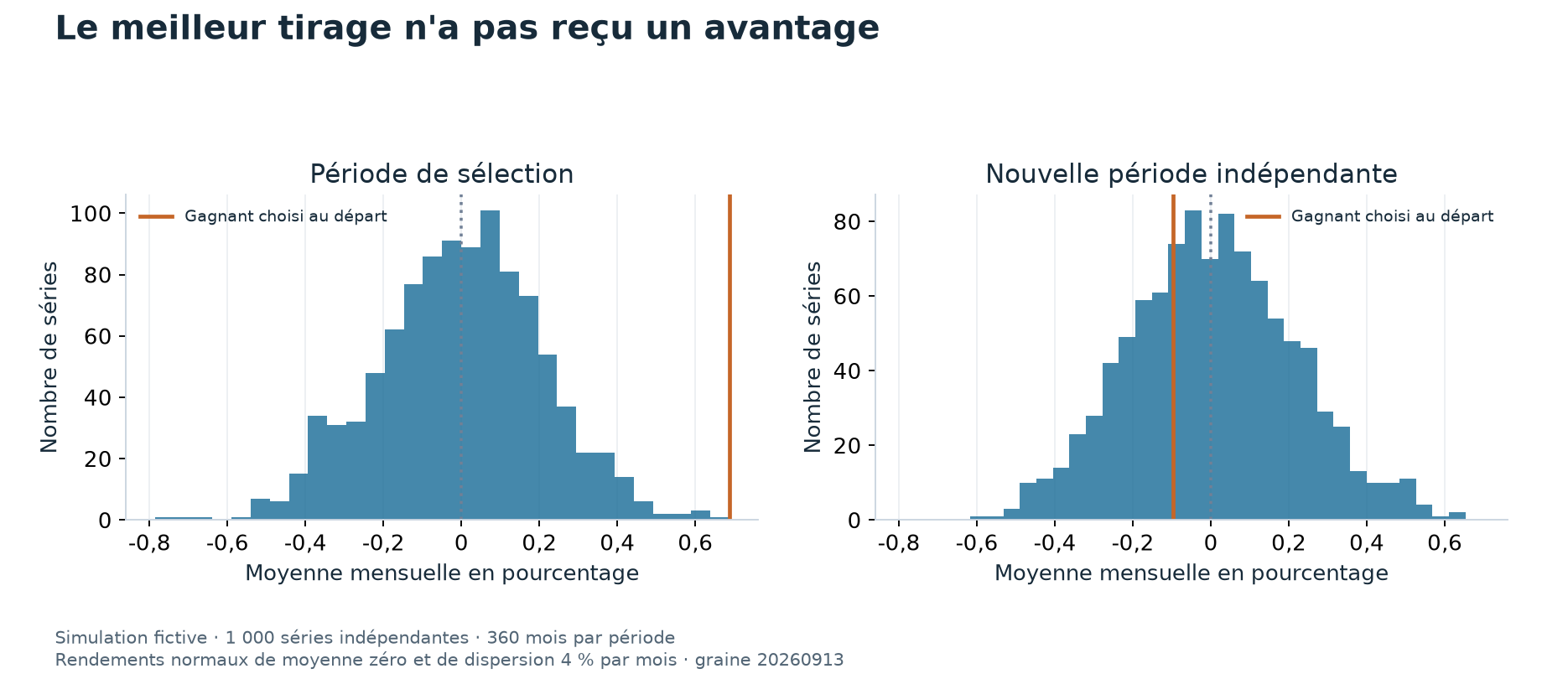 Le gagnant de la sélection confronté à une seconde période indépendante