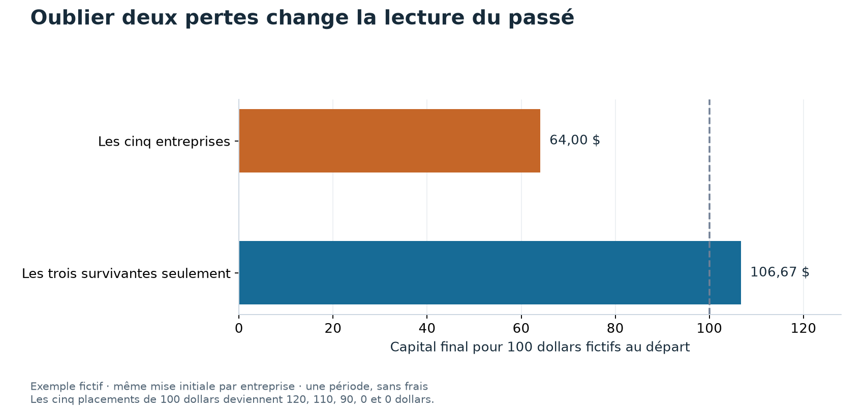 Capital final avec et sans les deux entreprises disparues dans un exemple fictif