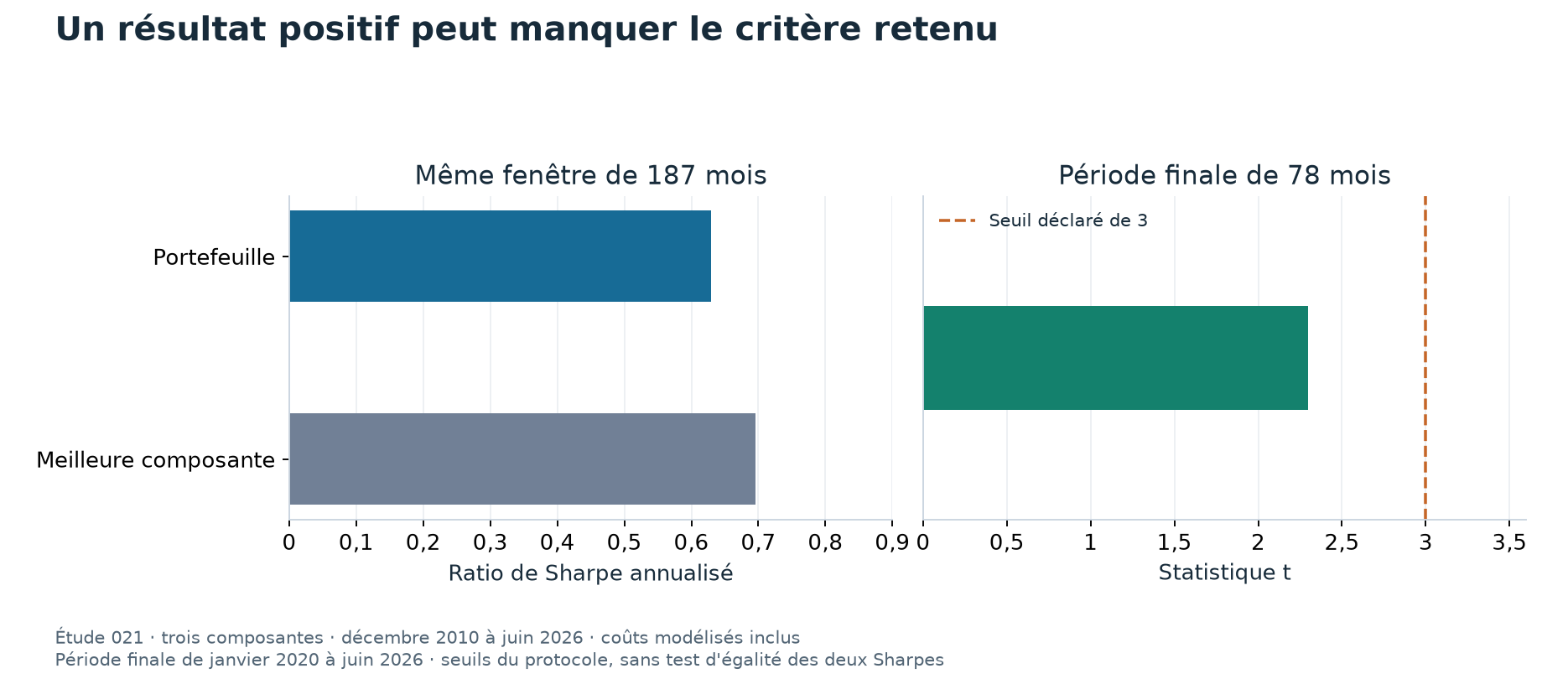 Les critères de décision du portefeuille
